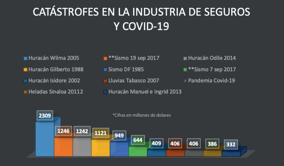 Catástrofes en la Industria de Seguros