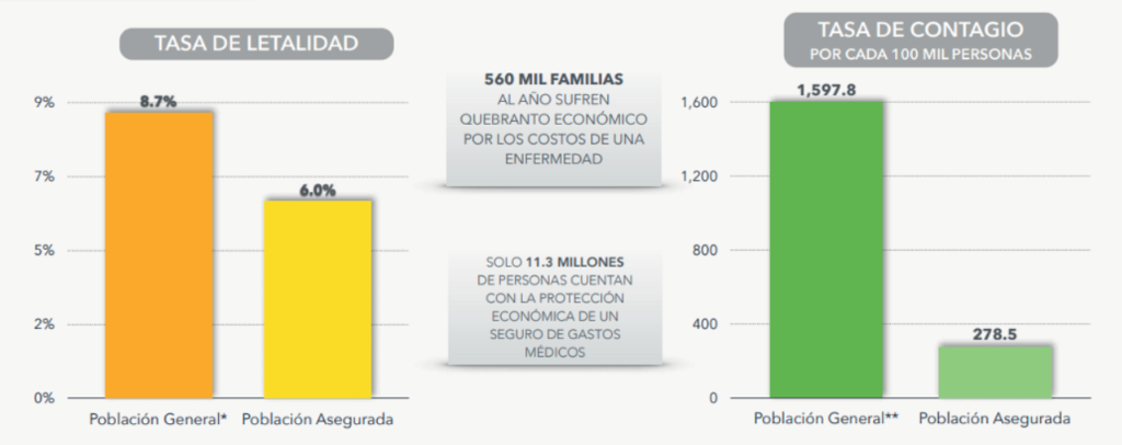 Casos de Covid 19 en Población Asegurada